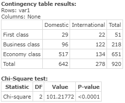 Contingency table results: Rows: vari Columns: None Domestic International Total First class 22 51 Business class 122 218 Eco