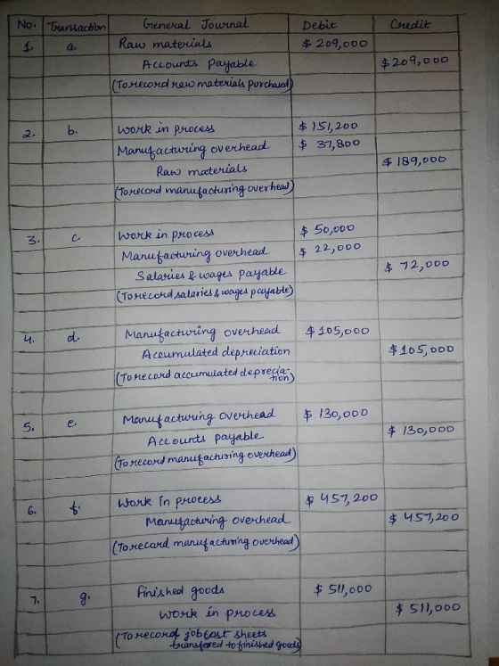 No. Transaction Credit Debit $ 209,000 I General Journal Raw materials Accounts payable (Torecord raw materials purchased $20