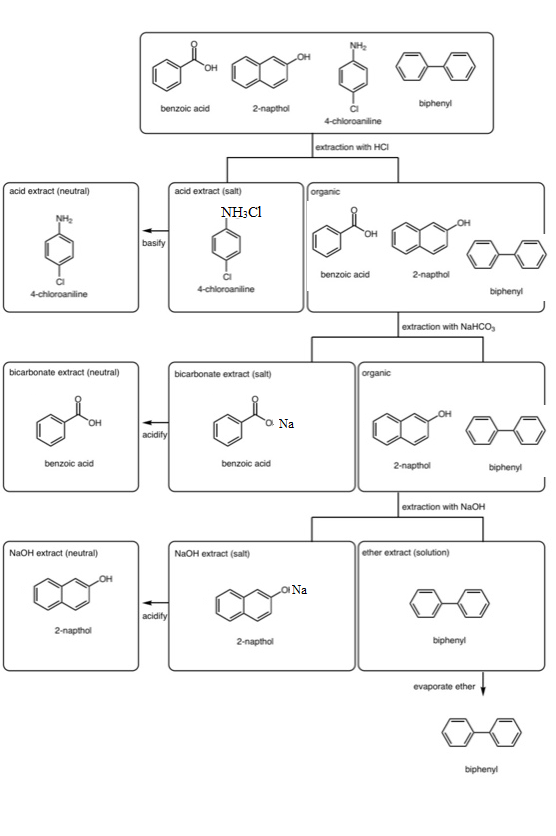 benzoic acid 2-napthol biphenyl 4-chloroaniline extraction with HCI acid extract (neutral) acid extract (salt) NH3Cl benzoic