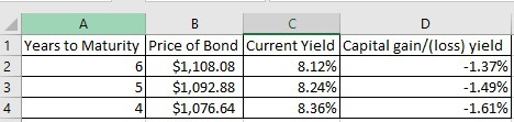 Years to Maturity Price of Bond Current Yield lCapital gain/(loss) vield 1.37% 1.45% -1.61% 1 2 6 $1,108.08 5 $1,092.88 4$1,0
