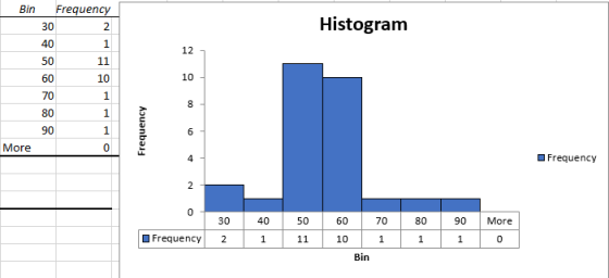 Bin Frequenc Histogram 30 2 1 12 10 1 1 1 0 10 70 More DFrequency 30 40 50 60 70 80 90 More Frequency 2 10 Bin