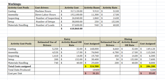 Workings: Activity Cost Pools Casting Assembly Inspecting Setup Materials Handling Cost drivers Machine Hours $ Direct Labor
