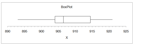 Box Plot 890 895 900 905 910 915 920 925 х