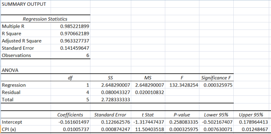 SUMMARY OUTPUT Regression Statistics Multiple R R Square Adjusted R Square Standard Error Observations 0.985221899 0.970662189 0.963327737 0.141459647 6 ANOVA df MS Significance F Regression Residual Total 2.648290007 2.648290007 132.34282540.000325975 0.080043327 0.020010832 2.728333333 4 5 Coefficients Standard Error t Stat P-value Lower 95% Upper 95% Intercept CPI (x) 0.161601497 0.122662576 -1.317447437 0.258083335 -0.5021674070.178964413 0.000874247 11.50403518 0.000325975 0.007630071 0.01248467 0.01005737