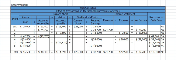 + + + Requirement © Oak Consulting Effect of transactions on the financial statements for year 2 Balance Sheet Income Stateme
