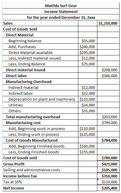 Matilda Surf Gear Income Statement for the year ended December 31, 2xxx Sales $1,210,000 Cost of Goods Sold Direct Material: Beginning balance Add, Purchases Direct Material available Less, Indirect material issued Less, Ending Balance $55,000 $240,000 $295,000 $12,000 $75,000 Direct material issued Direct labor Manufacturing Overhead $208,000 $388,000 $12,000 $22,000 Indirect material Indirect labor Depreciation on plant and machinery |$110,000 Utilities Others $24,000 $35,000 Total manufacturing overhead Manufacturing cost $203,000 $799,000 Add, Beginning work in process Less, Ending work in process $110,000 125,000 Cost of Goods Manufactured $784,000 $160,000 $155,000 Add, Beginning Finished Goods Less, Ending Finished Goods Cost of Goods sold Gross Profit Selling and administrative costs Income before Tax Tax at 35% Net Income $789,000 $421,000 $105,000 $316,000 $110,600 $205,400