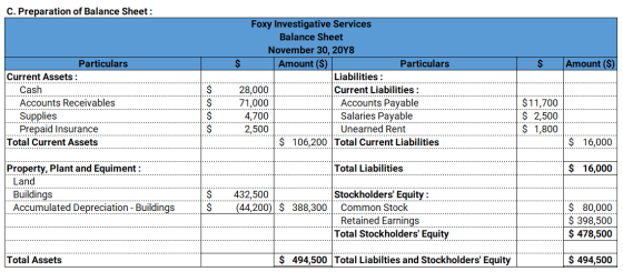 C. Preparation of Balance Sheet Foxy Investigative Services Balance Sheet November 30, 20Y8 Amount ($) $ $ Amount ($) Particu