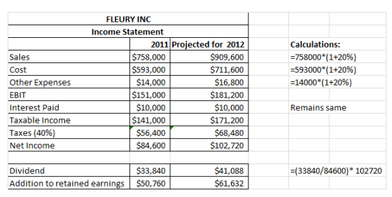 FLEURY INC Income Statement 2011 Projected for 2012 $909,600 $711,600 $16,800 $181,200 $10,000 $171,200 $68,480 $102,720 Calc