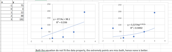 48 192 3 y = 27.9x + 38.1 R= 0.336 100 y = 5.5774e0.3952x R2 = 0.9492 50 Both the equation do not fit the data properly, the