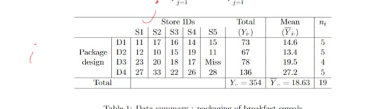 Mean Total S1 S2 S3 S4 S5(Y) 73 67 78 136 Store IDs mi D1 1 17 16 1415 PackageD2 12 1015 19 11 14.6 13.4 19.5 27.2 design D3 23 20 1817 Miss D4 27 33 22 26 28 Total Y 354 Y18.63 19