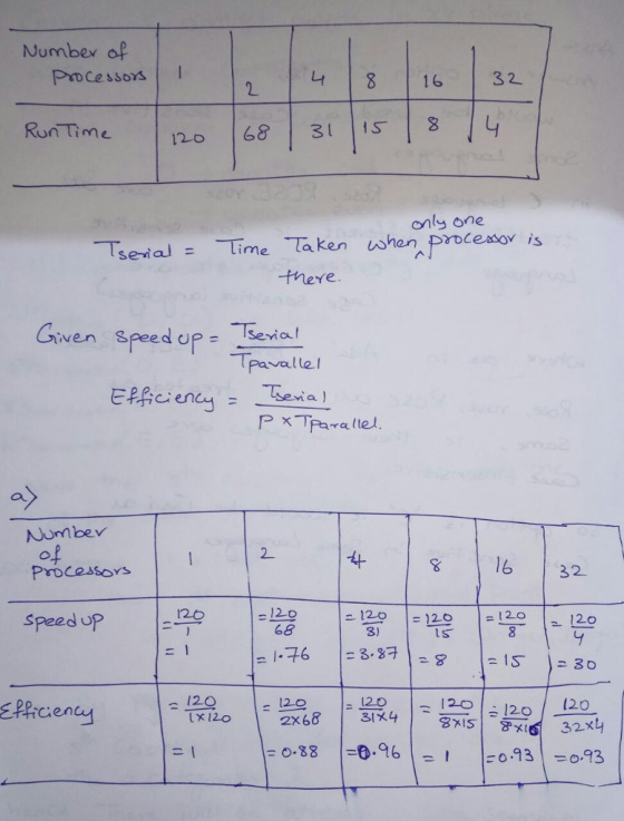 Numbe of PrDCessors I L 8 16 32 2 Run Time 120 |68 | 31 |15 |z/y only one there Given speedup- Eevie! Tpavalle Numbe 2 Prcaso
