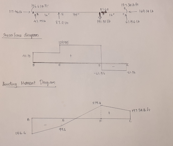 156.61 b. FL AB 16 117.4616 197.34 lb ft < 169.14 lb 51-68 TF 16 PE 351 87.2 lb 42.75lb 191.51 lb 61.56 lb Shear force dici