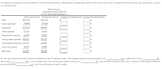 a. Prepare a comparative income statement with horizontal analysis, indicating the increase (decrease) for the current year when compared with the previous year. If required, round to one decimal place Boone Company Comparative Income Statement For the Years Ended December 31 Previous year Amount $650,000 570,000 Increase (Decrease) Amount Increase (Decrease) Percent Sales Cost of goods sold Gross profit Selling expenses Current year Amount $825,500 706,800 $118,700 $80,000 30,000 25,000 $55,000 35,100 Administrative expenses 31,250 operating expenses $66,350 Income before income tax $52,350 20,900 $31,450 $25,000 Income tax expense 10,000 Net income $15,000 b. The net income for Boone Company increased by 109.7% between years. This increase was the combined result of an percentage gross profit to be in sales of 27% and in cost of goods sold. The cost of goods sold increased at a rate than the increase in sales, thus causing the percentage increase in than the percentage increase in sales.