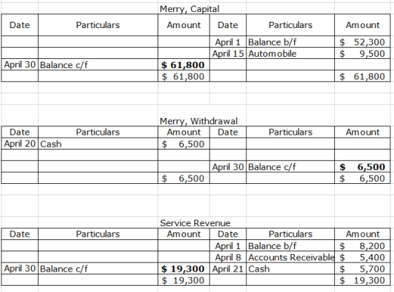 Date Particulars Amount Merry, Capital Amount Date Particulars April 1 Balance b/f April 15 Automobile $ 61,800 $ 61,800 $ 52
