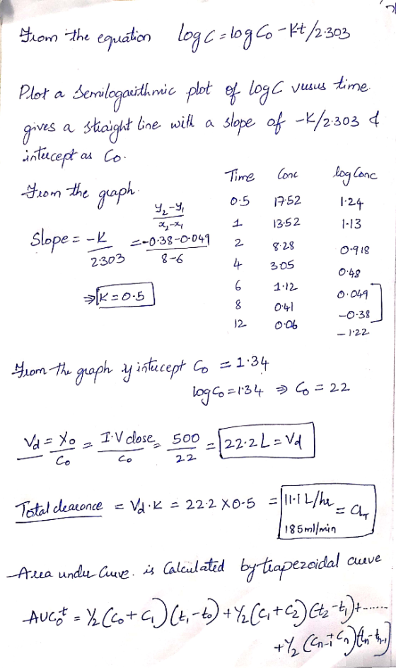 - From the equation logc=log Co-Kt/2:303 Plot a Semmiloguithmic plot of logc vusus time. gives a straight line with a slope o