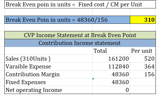 Break Even poin in units = Fixed cost / CM per Unit 19260/156 Break Even Poin in units = 48360/156 310 CVP Income Statement a
