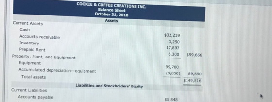 COOKIE & COFFEE CREATIONS INC. Balance Sheet October 31, 2018 Assets Current Assets Cash $32,219 Accounts receivable 3,250 In