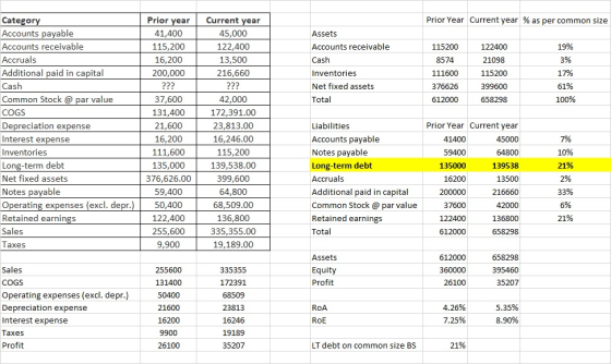 Prior Year Current year % as per common size 122400 Assets Accounts receivable Cash Inventories Net fixed assets Total 115200