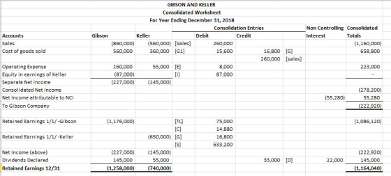 GIBSON AND KELLER Consolidated Worksheet For Year Ending December 31, 2018 Consolidation Entries Non Controlling Consolidated