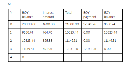 Total EOY payment balance Interest balance amount 20000.00 1600.00 EOY 764.70 10323.44 825.88 3 11149.31 89195 21600.00 12041.26 9558.74 1032344 0.00 11149.310.00 12041 261204126 0.00 9558.74 10323.44 11149.31 4