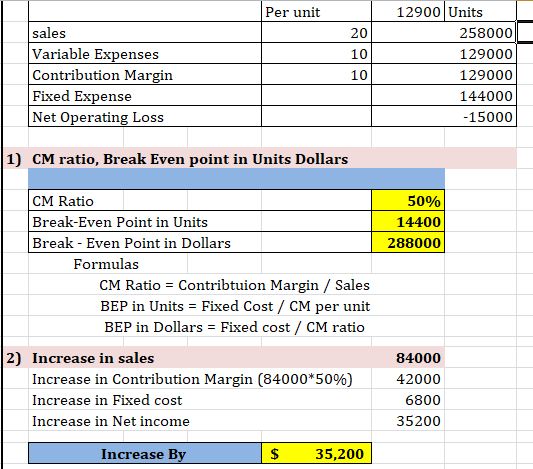 Per unit 20 sales Variable Expenses Contribution Margin Fixed Expense Net Operating Loss 12900 Units 258000 129000 129000 144
