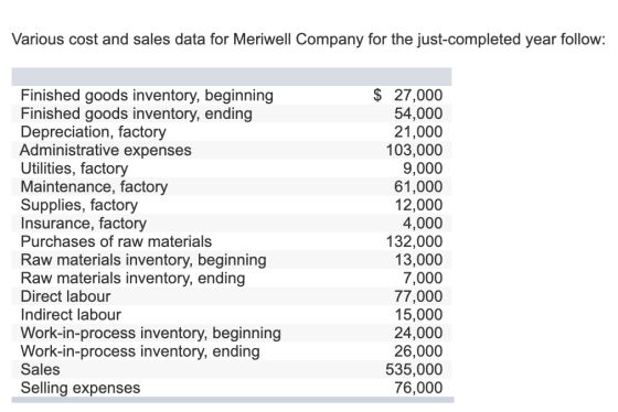 Various cost and sales data for Meriwell Company for the just completed year follow: Finished goods inventory, beginning Fini