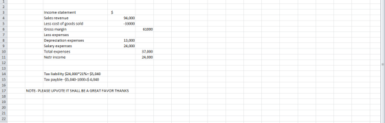 2 3 $ 94,000 -33000 61000 4 5 6 7 8 9 Income statement Sales revenue Less cost of goods sold Gross margin Less expenses Depre