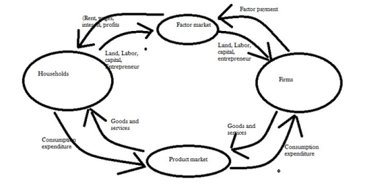 Factor payment (Rent, inte profits Factor market Land, Labor, capital, Entrepreneur Land, Labor capital, entrepreneur Househo