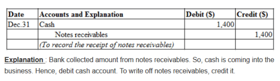 Accounts and Explanation Cash Debit (S) Credit (S) 1,400 Date Dec.31 1,400 Notes receivables |(To record the receipt of notes