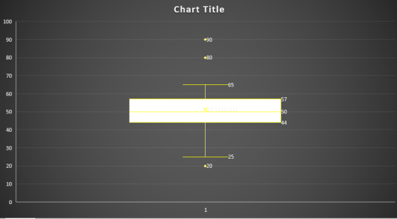 Chart Title 100 90 80 70 60 57 50 50 40 30 25 20 .20 10 0