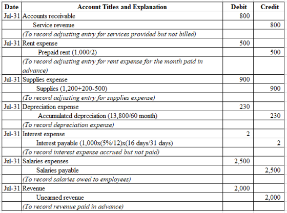 Credit Debit 800 800 500 1 500 900 900 Date Account Titles and Explanation Jul-31 Accounts receivable Service revenue (To rec