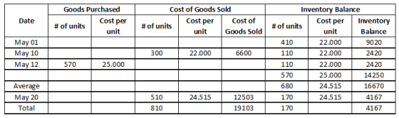 Goods Purchased Cost of Goods Sold Inventory Balance Cost per Cost per Cost of Cost per Date Inventory #of units #of units #o