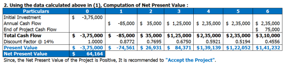 5 6 $ 2,35,000 2. Using the data calculated above in (1), Computation of Net Present Value: Particulars O 2 4 Initial Investm