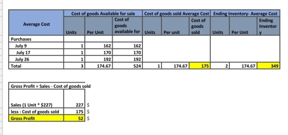 Average Cost Cost of goods Available for sale Cost of goods sold Average Cost Ending Inventory- Average Cost Cost of Cost of