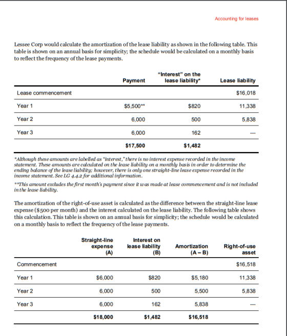 Accounting for leases Lessee Corp would calculate the amortization of the lease liability as shown in the following table. This table is shown on an annual basis for simplicity; the schedule would be calculated on a monthly basis to reflect the frequency of the lease payments Interest on the lease liability* Lease liability $16,018 11,338 5,838 Payment Lease commencement Year 1 Year 2 Year 3 $5,500** 6,000 6,000 $17,500 $820 500 $1,482 rest expense recorded in the income Although these amounts are labelled as interest, there is no inte statement. These amounts are calculated on the lease liability on a monthly basis in order to determine the ending balance of the lease liablity; however, there is only one straight-line lease expense recorded in the income statement. See LG 4.4.2 for additional information *This amount exchudes the first months payment since it was made at lease commencement and is not included in the lease liability The amortization of the right-of-use asset is calculated as the difference between the straight-line lease expense ($500 per month) and the interest calculated on the lease liability. The following table shows this calculation. This table is shown on an annual basis for simplicity; the schedule would be calculated on a monthly basis to reflect the frequency of the lease payments. Straight-line Interest on expense lease liability Amortization (A- B) Right-of-use Commencement Year 1 Year 2 Year 3 $6,000 6,000 6,000 $18,000 $820 500 162 $1,482 $5,180 5,500 5,838 $16,518 asset $16,518 11,338 5,838