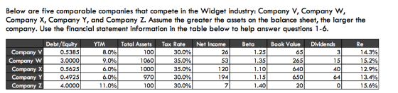 Below are five comparable companies that compete in the Widget industry: Company V, Company W, Company X, Company Y, and Company Z. Assume the greater the assets on the balance sheet, the larger the company. Use the financial statement information in the table below to help answer questions 1-6. Debt/Equity YTM Total Assets Tax Rate Net Income Bea Book Value Dividends Company V Company W Company X Company Y Company Z 0.5385 3.0000 0.5625 0.4925 4.0000 8.0% 9.0% 65% 65% 11 .0% 100 1060 1000 970 100 30.0% 35.0% 35.0% 30.0% 300% 26 53 120 194 7 1.25 1.35 1.10 1.15 1.40 65 265 640 650 20 3 15 40 64 0 14.3% 15.2% 12.9% 13.4% 15.6%
