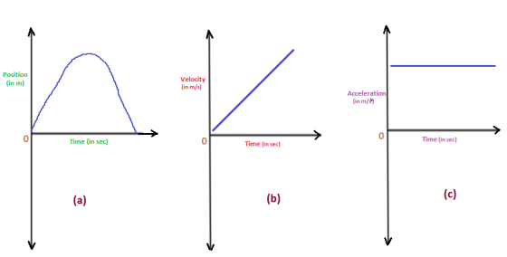 Position in m) Velocity in m/s Acceleration (in m 0 0 0 Time [in sec) Time (in sec) Time (in sec)