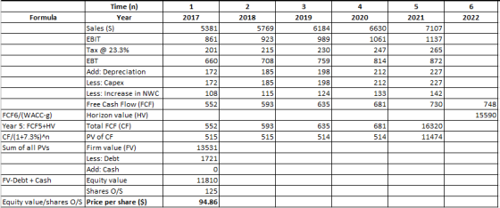 Time (n) 1 2 4 6 Formula 2019 2020 2021 Year 2017 2018 2022 Sales (S) 5769 7107 5381 6184 6630 861 EBIT 923 989 1061 1137 Tax