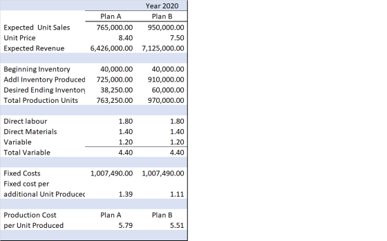 Expected Unit Sales Unit Price Expected Revenue Plan A 765,000.00 8.40 6,426,000.00 Year 2020 Plan B 950,000.00 7.50 7,125,00
