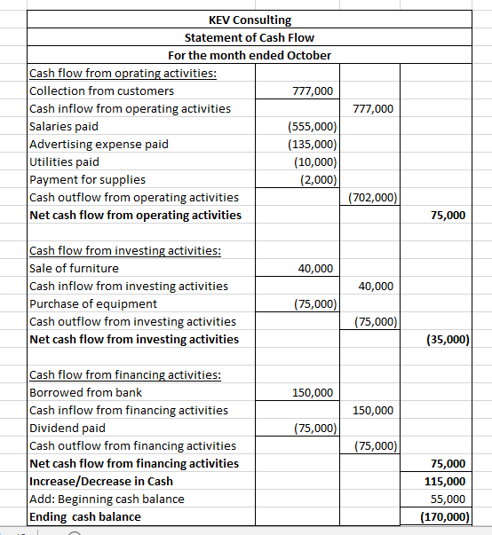 777,000 KEV Consulting Statement of Cash Flow For the month ended October Cash flow from oprating activities: Collection from