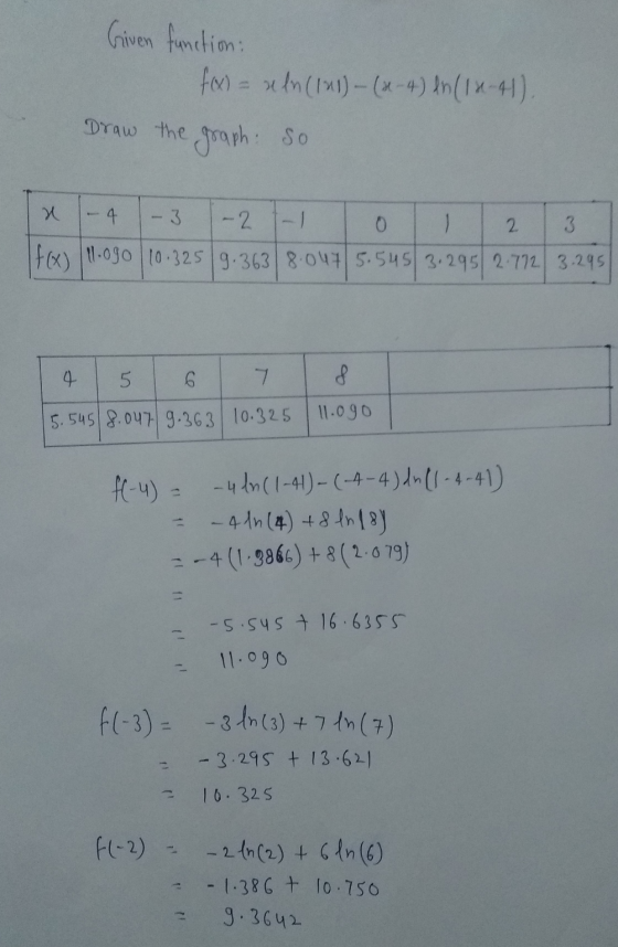 Given function: f(x) = ln (121)-(x-4) In (14-11). Draw the graph so u -- 2 - 4. - 3 -2 0 1 3 f(x) 11.090/10.325/9.363/8.047/5