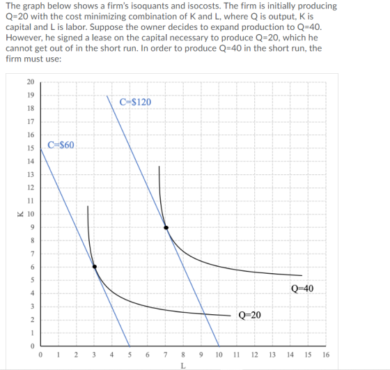 The graph below shows a firms isoquants and isocosts. The firm is initially producing Q=20 with the cost minimizing combinat
