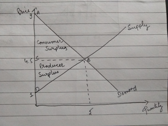 consumer Surplug . Producer 4.5 Surplus - - - Dimend Quentily
