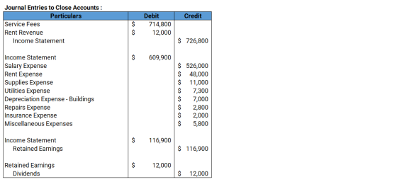 Journal Entries to Close Accounts: Particulars Debit Credit Service Fees $ $ 714,800 12,000 Rent Revenue $ 726,800 Income Sta