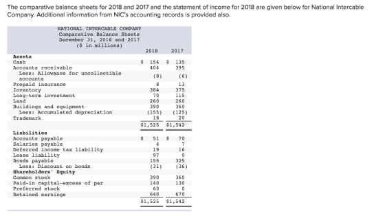 The comparative balance sheets for 2018 and 2017 and the statement of income for 2018 are given below for National Intercable