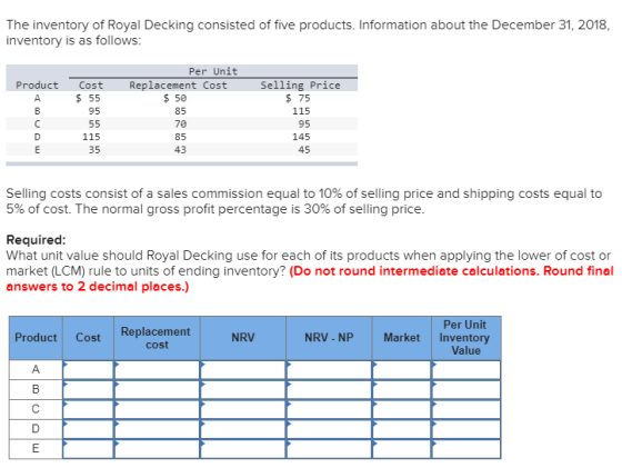 The inventory of Royal Decking consisted of five products. Information about the December 31, 2018 inventory is as follows Per Unit Selling Price $ 75 115 95 145 45 Product Cost $ 55 95 Replacement Cost $ 50 85 70 85 115 35 Selling costs consist of a sales commission equal to 10% of selling price and shipping costs equal to 5% of cost. The normal gross profit percentage is 30% of selling price Required What unit value should Royal Decking use for each of its products when applying the lower of cost or market (LCM) rule to units of ending inventory? (Do not round intermediate calculations. Round final answers to 2 decimal places.) Per Unit Product Cost Replacement NRV NRV - NFP MarketInventory cost Value