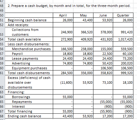 48 2. Prepare a cash budget, by month and in total, for the three-month period. April 26,000 May 43,400 June 53,920 Quarter 2