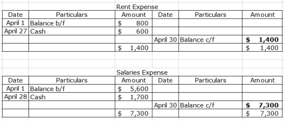 Amount Date Particulars April 1 Balance b/f April 27 Cash Rent Expense Amount Date Particulars $ 800 $ 600 April 30 Balance c