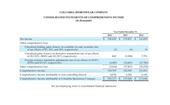 COLUMBIA SPORTSWEAR COMPANY CONSOLIDATED STATEMENTS OF COMPREHENSIVE INCOME (In thousands) Year Ended December 31. 2016 2015