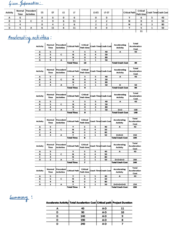 Given Fondormation Activity Normal Precedent Time Activities ES LF LS-ES LF-EF BT5 CT 496 11 6 5 AT OO-> 2 22 Critical Critic